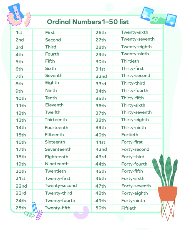 số thứ tự trong tiếng anh