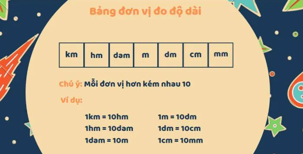 10m bằng bao nhiêu km