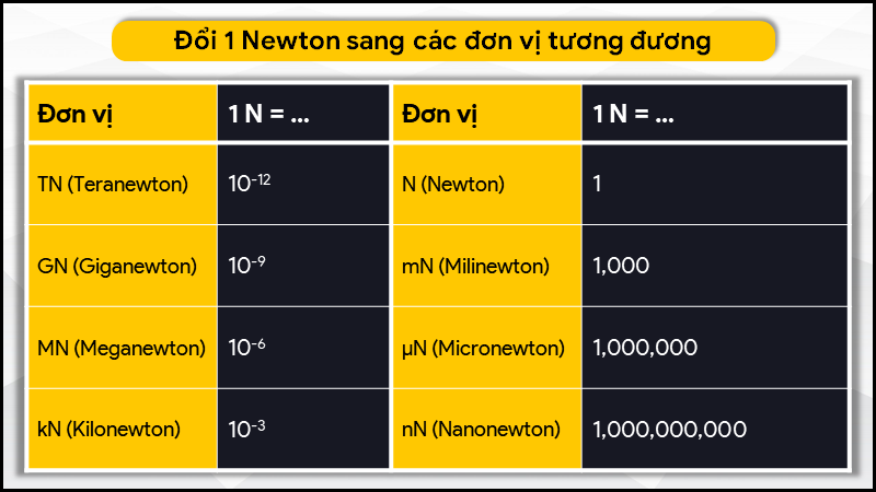 1 newton bằng bao nhiêu kg