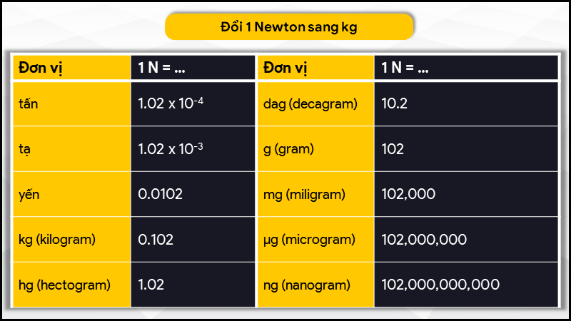 1 newton bằng bao nhiêu kg