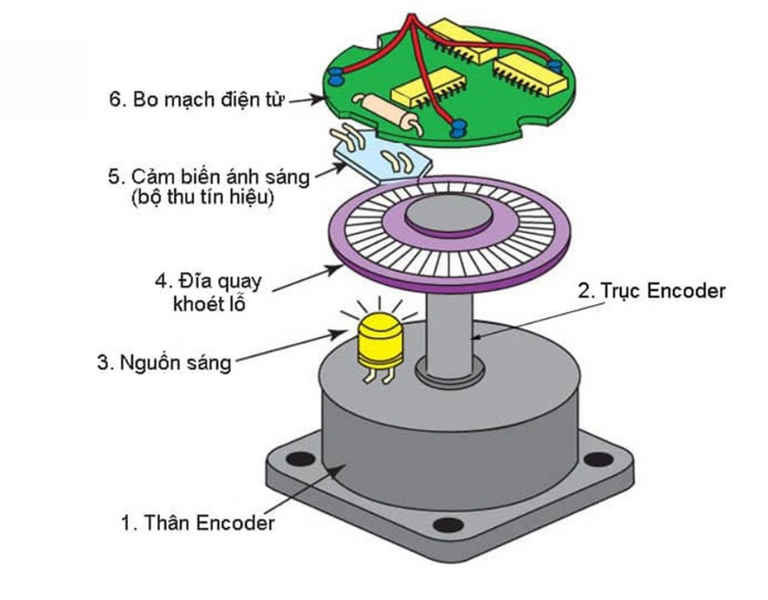 encoder là gì