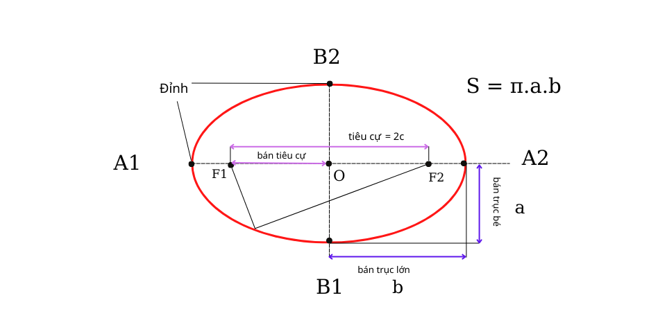 diện tích elip